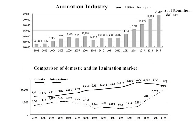 animation or anime industry has been increasing lately